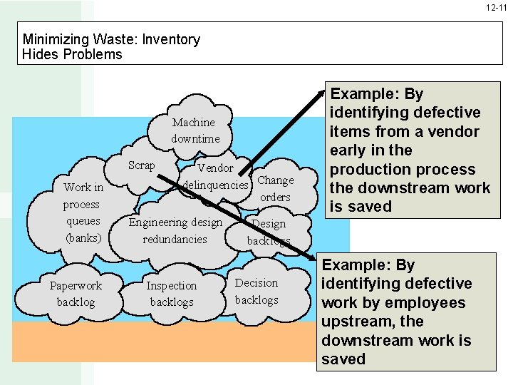 12 -11 Minimizing Waste: Inventory Hides Problems Machine downtime Scrap Work in process queues