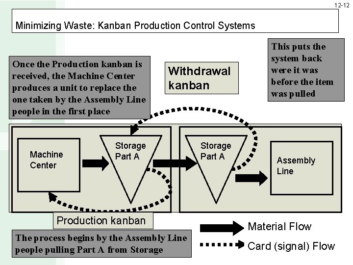 12 -12 Minimizing Waste: Kanban Production Control Systems Once the Production kanban is received,