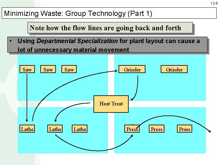 12 -8 Minimizing Waste: Group Technology (Part 1) Note how the flow lines are