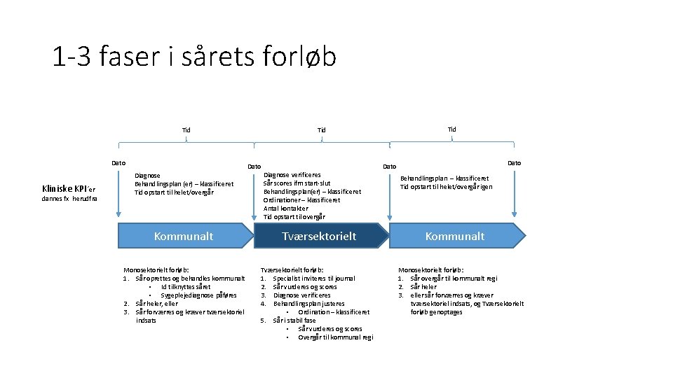 1 -3 faser i sårets forløb Tid Dato Kliniske KPI´er dannes fx herudfra Dato