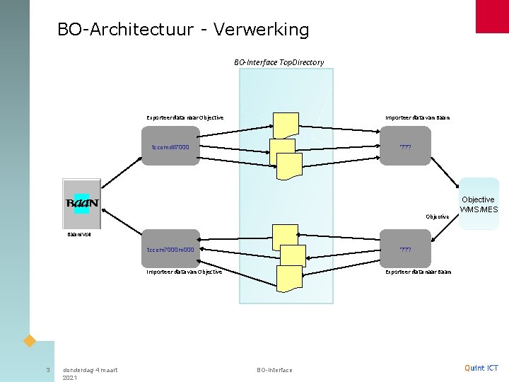 BO-Architectuur - Verwerking BO-Interface Top. Directory Exporteer data naar Objective Importeer data van Baan