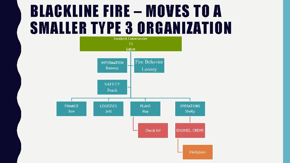 BLACKLINE FIRE – MOVES TO A SMALLER TYPE 3 ORGANIZATION 