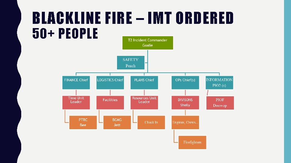 BLACKLINE FIRE – IMT ORDERED 50+ PEOPLE 