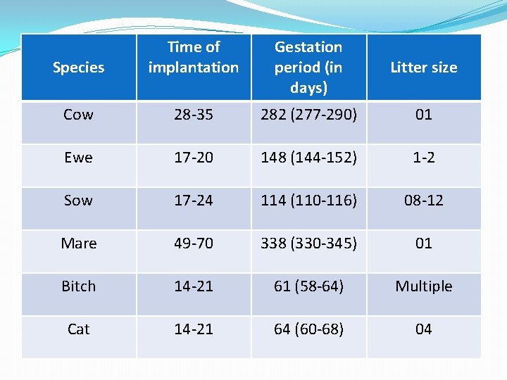 Species Time of implantation Gestation period (in days) Litter size Cow 28 -35 282