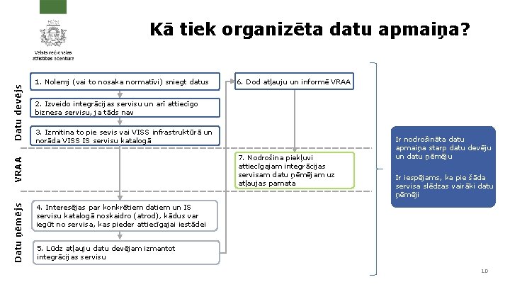 1. Nolemj (vai to nosaka normatīvi) sniegt datus Datu ņēmējs 6. Dod atļauju un