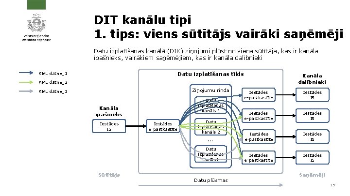DIT kanālu tipi 1. tips: viens sūtītājs vairāki saņēmēji Datu izplatīšanas kanālā (DIK) ziņojumi