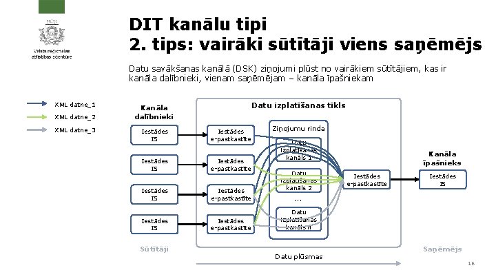 DIT kanālu tipi 2. tips: vairāki sūtītāji viens saņēmējs Datu savākšanas kanālā (DSK) ziņojumi