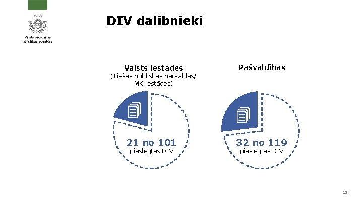 DIV dalībnieki Valsts iestādes Pašvaldības 21 no 101 32 no 119 (Tiešās publiskās pārvaldes/