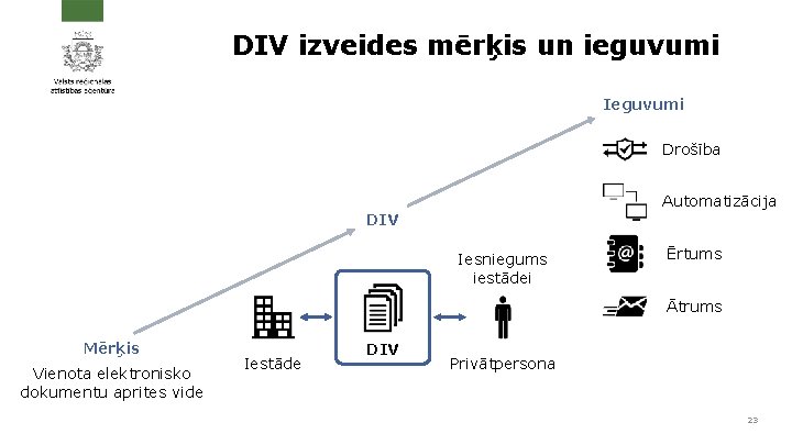 DIV izveides mērķis un ieguvumi Ieguvumi Drošība Automatizācija DIV Iesniegums iestādei Ērtums Ātrums Mērķis