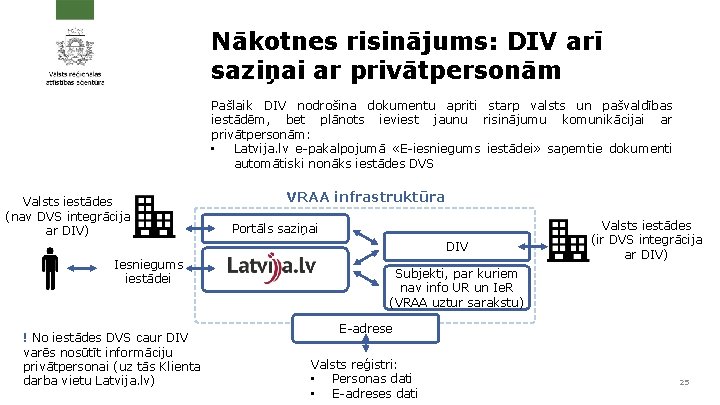 Nākotnes risinājums: DIV arī saziņai ar privātpersonām Pašlaik DIV nodrošina dokumentu apriti starp valsts