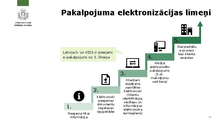 Pakalpojuma elektronizācijas līmeņi 5. Latvija. lv un VISS ir pieejami e-pakalpojumi no 3. līmeņa