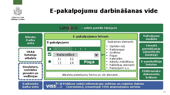 E-pakalpojumu darbināšanas vide – valsts portāls latvija. lv Klienta Darba vieta VRAA lietotāju atbalsts