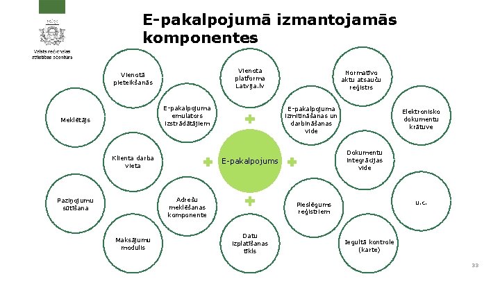 E-pakalpojumā izmantojamās komponentes Vienota platforma Latvija. lv Vienotā pieteikšanās E-pakalpojuma emulators izstrādātājiem Meklētājs Klienta