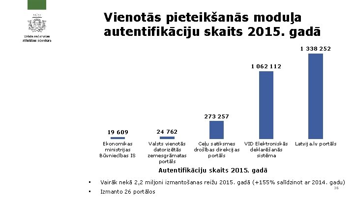 Vienotās pieteikšanās moduļa autentifikāciju skaits 2015. gadā 1 338 252 1 062 112 273