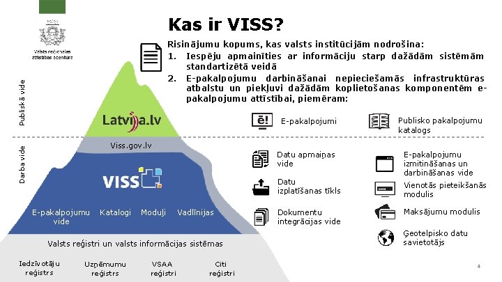 Kas ir VISS? Publiskā vide Risinājumu kopums, kas valsts institūcijām nodrošina: 1. Iespēju apmainīties