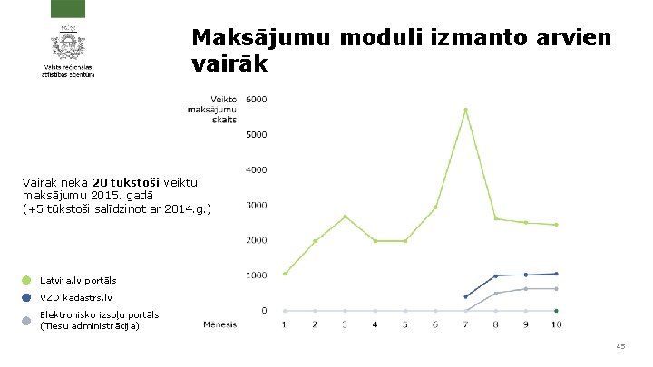 Maksājumu moduli izmanto arvien vairāk Vairāk nekā 20 tūkstoši veiktu maksājumu 2015. gadā (+5