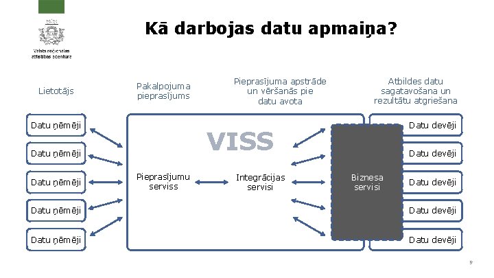 Kā darbojas datu apmaiņa? Lietotājs Pakalpojuma pieprasījums Datu ņēmēji Atbildes datu sagatavošana un rezultātu