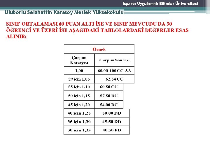 Isparta Uygulamalı Bilimler Üniversitesi Uluborlu Selahattin Karasoy Meslek Yüksekokulu SINIF ORTALAMASI 60 PUAN ALTI