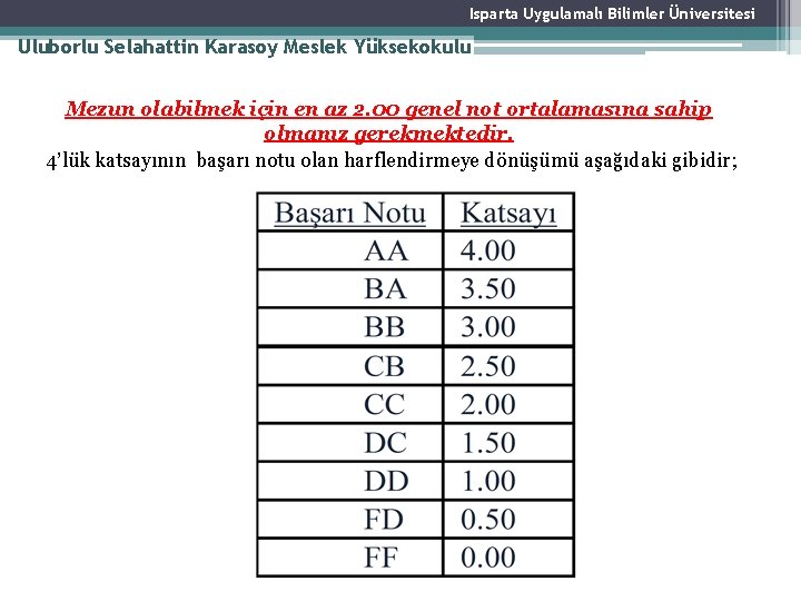 Isparta Uygulamalı Bilimler Üniversitesi Uluborlu Selahattin Karasoy Meslek Yüksekokulu Mezun olabilmek için en az