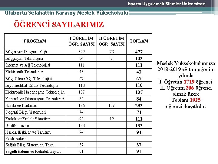 Isparta Uygulamalı Bilimler Üniversitesi Uluborlu Selahattin Karasoy Meslek Yüksekokulu ÖĞRENCİ SAYILARIMIZ PROGRAM I. ÖĞRETİM