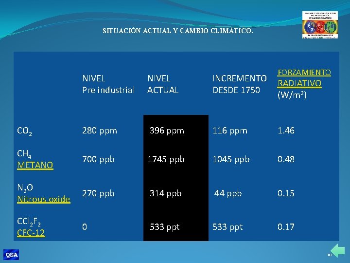 SITUACIÓN ACTUAL Y CAMBIO CLIMÁTICO. FORZAMIENTO NIVEL Pre industrial NIVEL ACTUAL INCREMENTO DESDE 1750