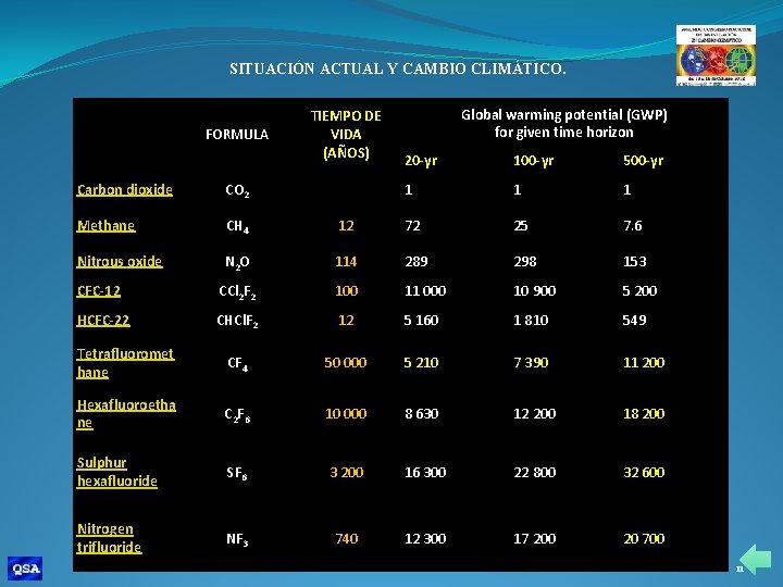 SITUACIÓN ACTUAL Y CAMBIO CLIMÁTICO. FORMULA TIEMPO DE VIDA (AÑOS) Global warming potential (GWP)