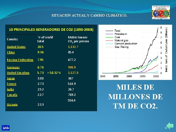 SITUACIÓN ACTUAL Y CAMBIO CLIMÁTICO. 10 PRINCIPALES GENERADORES DE CO 2 (1850 -2008) Country