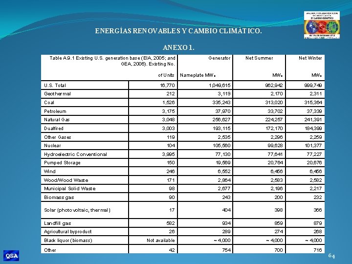 ENERGÍAS RENOVABLES Y CAMBIO CLIMÁTICO. ANEXO 1. Table A. 9. 1 Existing U. S.