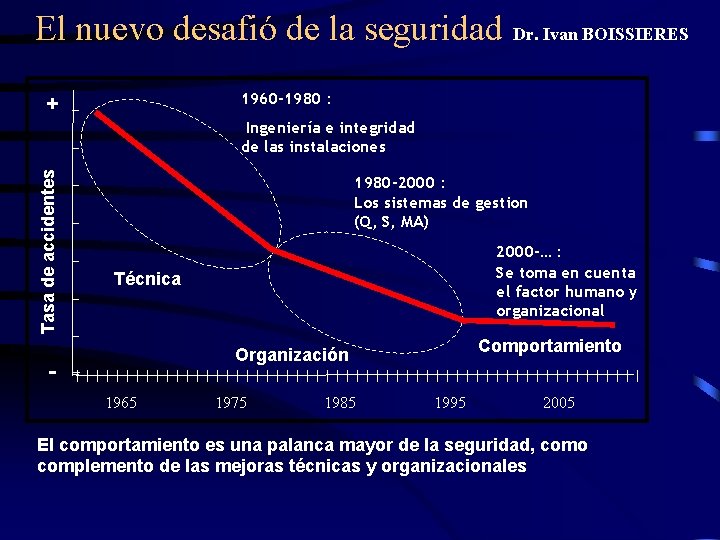 El nuevo desafió de la seguridad Dr. Ivan BOISSIERES + 1960 -1980 : Tasa