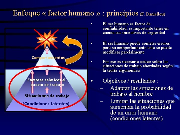 Enfoque « factor humano » : principios (F. Daniellou) Accidente Comportamientos Factores relativos al