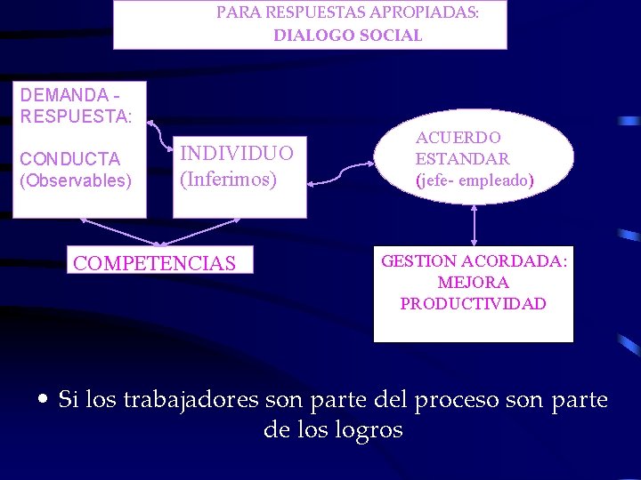 PARA RESPUESTAS APROPIADAS: DIALOGO SOCIAL DEMANDA RESPUESTA: CONDUCTA (Observables) INDIVIDUO (Inferimos) COMPETENCIAS ACUERDO ESTANDAR