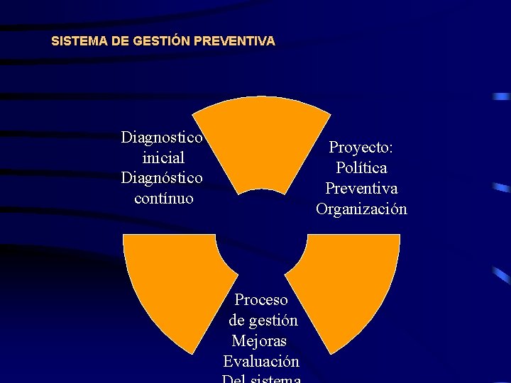 SISTEMA DE GESTIÓN PREVENTIVA Diagnostico inicial Diagnóstico contínuo Proyecto: Política Preventiva Organización Proceso de