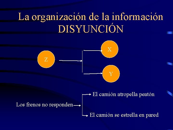 La organización de la información DISYUNCIÓN X Z Y El camión atropella peatón Los