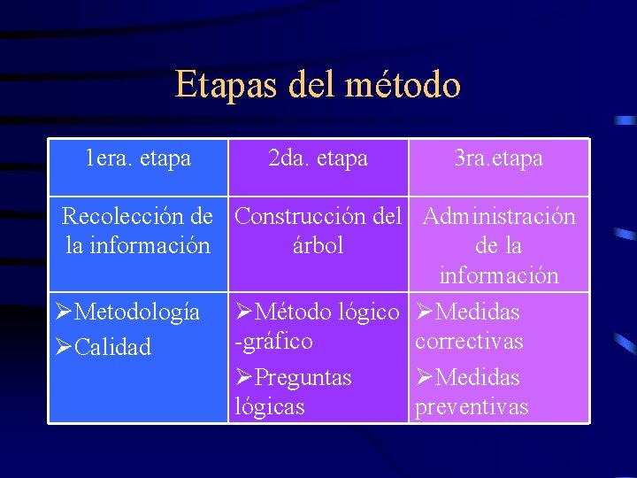 Etapas del método 1 era. etapa 2 da. etapa 3 ra. etapa Recolección de