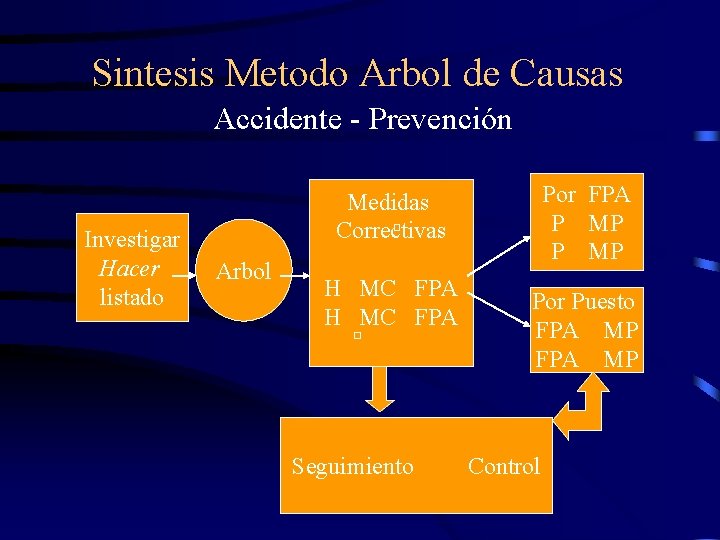 Sintesis Metodo Arbol de Causas Accidente - Prevención Investigar Hacer listado Por FPA P