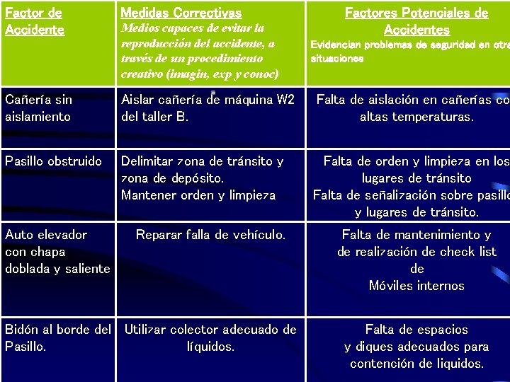 Factor de Accidente Medidas Correctivas Medios capaces de evitar la reproducción del accidente, a