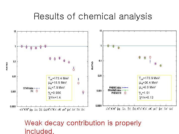 Results of chemical analysis Tch=173. 4 Me. V m. B=18. 5 Me. V Tch=173.