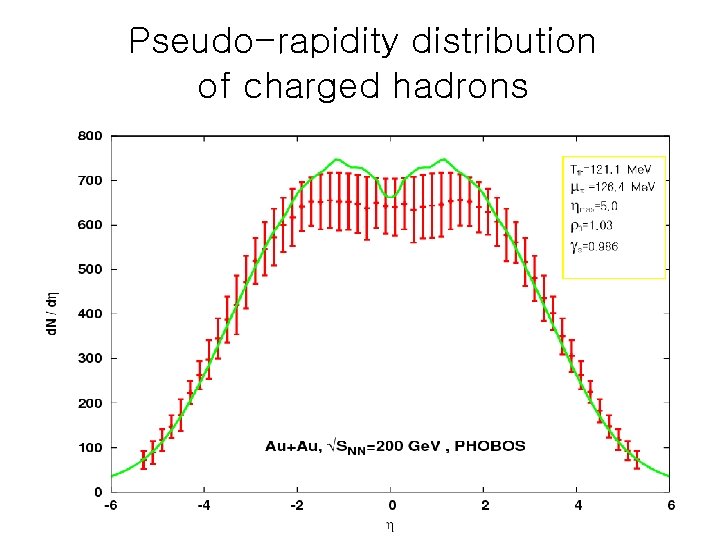 Pseudo-rapidity distribution of charged hadrons 