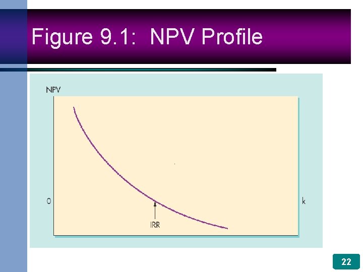 Figure 9. 1: NPV Profile 22 
