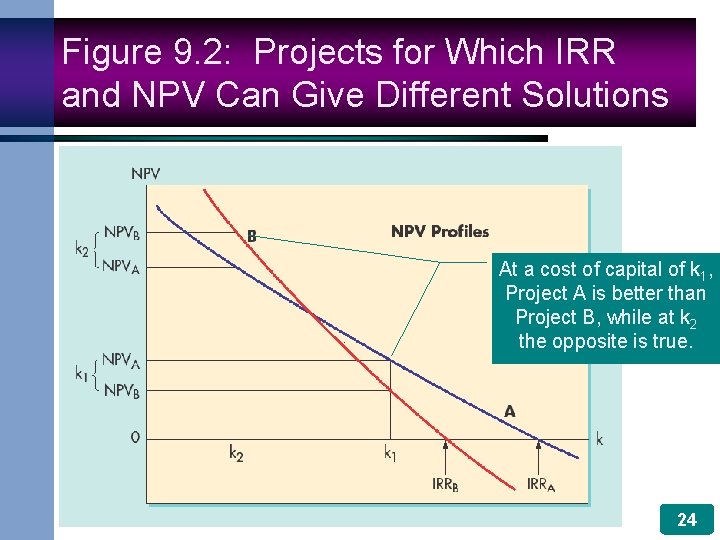 Figure 9. 2: Projects for Which IRR and NPV Can Give Different Solutions At