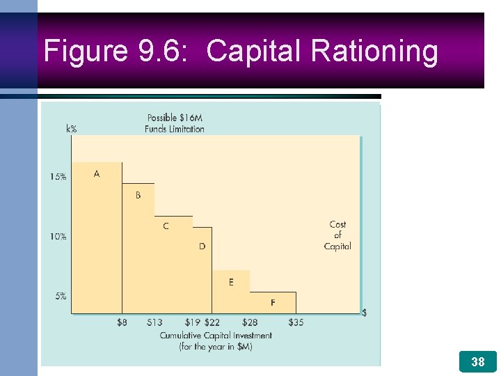 Figure 9. 6: Capital Rationing 38 