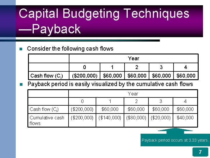 Capital Budgeting Techniques —Payback n Consider the following cash flows Year Cash flow (Ci)