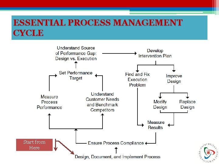 ESSENTIAL PROCESS MANAGEMENT CYCLE Start from Here 