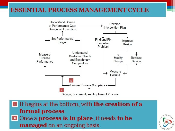 ESSENTIAL PROCESS MANAGEMENT CYCLE 2 1 1 2 It begins at the bottom, with