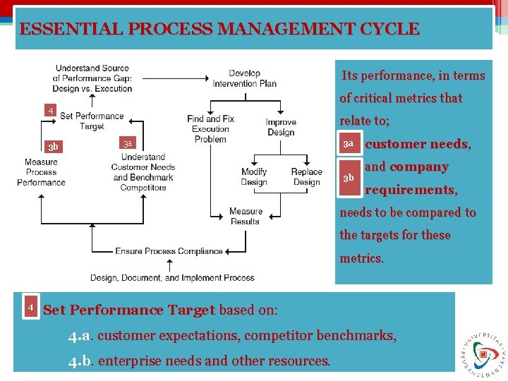 ESSENTIAL PROCESS MANAGEMENT CYCLE Its performance, in terms of critical metrics that 4 3