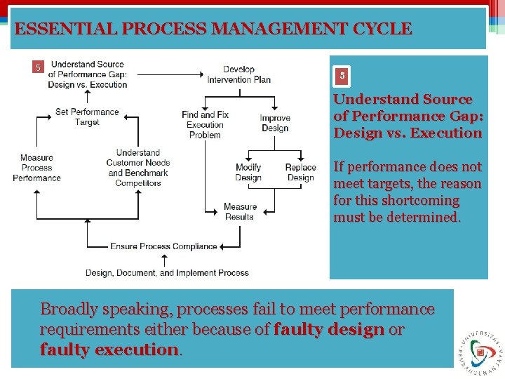 ESSENTIAL PROCESS MANAGEMENT CYCLE 5 5 Understand Source of Performance Gap: Design vs. Execution