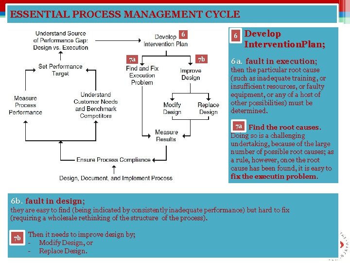 ESSENTIAL PROCESS MANAGEMENT CYCLE 6 7 a 6 7 b Develop Intervention. Plan; 6