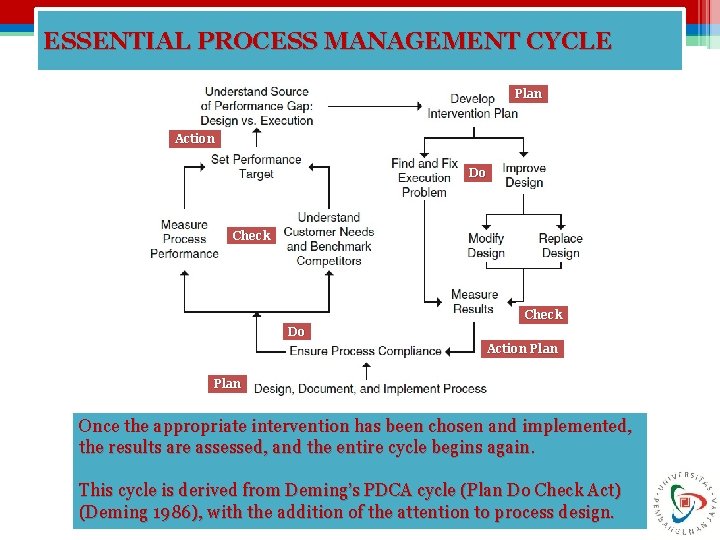 ESSENTIAL PROCESS MANAGEMENT CYCLE Plan Action Do Check Do Action Plan Once the appropriate