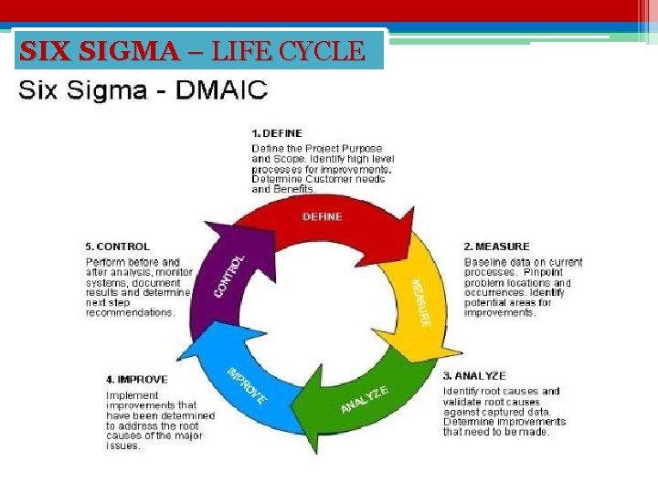 SIX SIGMA – LIFE CYCLE 