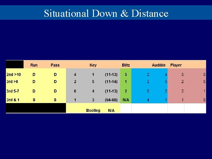 Situational Down & Distance 